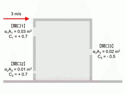 通風量計算|風力換気と換気量の計算方法！風圧係数と相当開口面積・総合実。